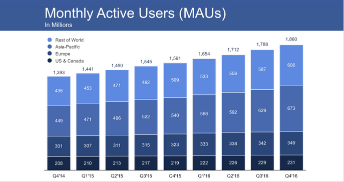 Facebook Monthly Active users-Startagist