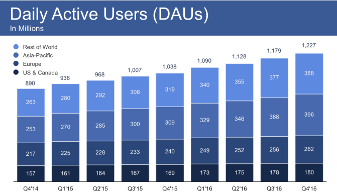 Facebook Daily Active users-Startagist
