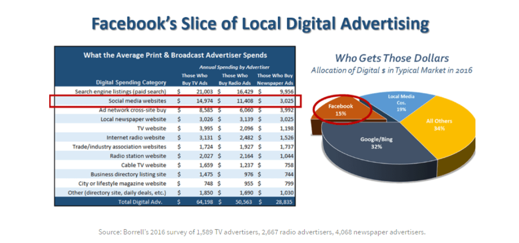 Facebook is becoming a local advertising powerhouse faster than Google