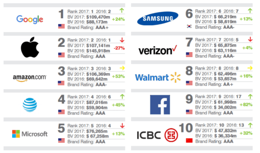 The world's most valuable brands 2017