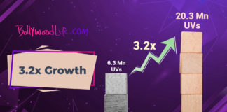 BollywoodLife.com crosses 20 million monthly active users mark; sees a growth of 3.2x year on year