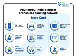 Amidst pandemic, PayNearby Aadhaar ATMs see a surge in withdrawals and crosses Rs. 40,000 Cr in FY 20-21