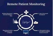 Remote Pateint Monitoring System